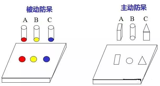 做模具：設計“防（fáng）呆”是什麽？